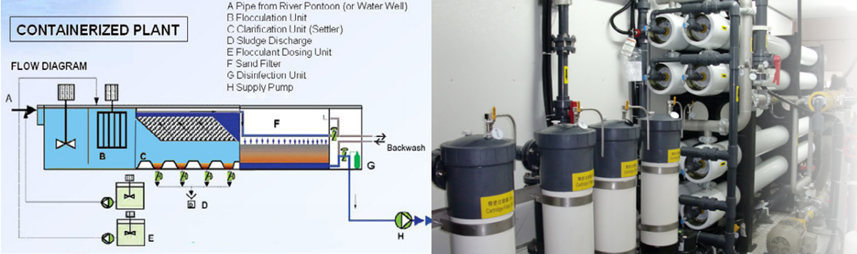 Containerized Water Treatment Plant