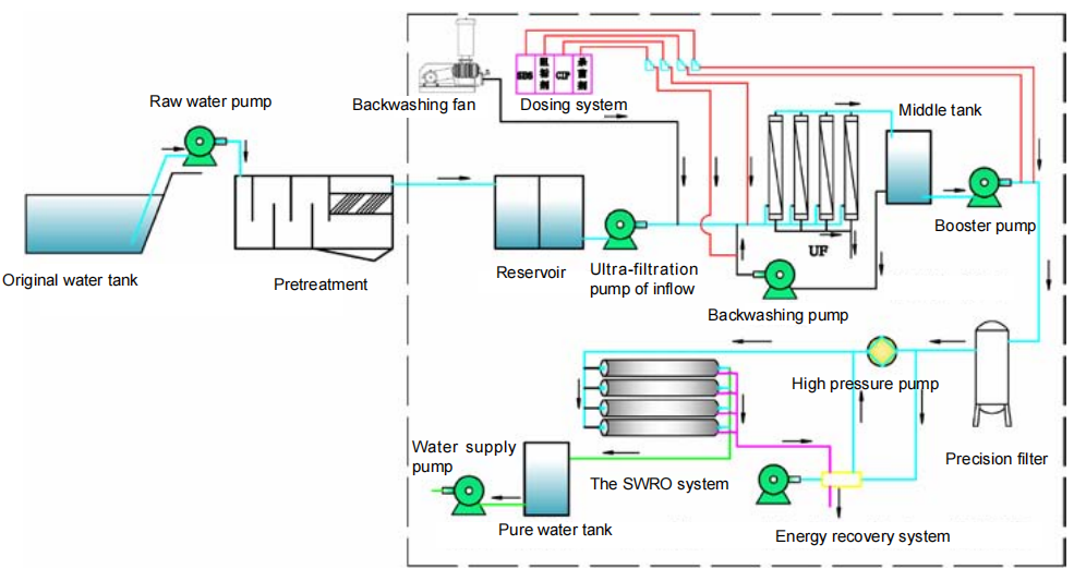 Seawater Desalination Plant