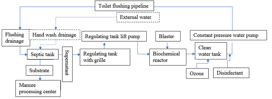 Self-circulating Toilet